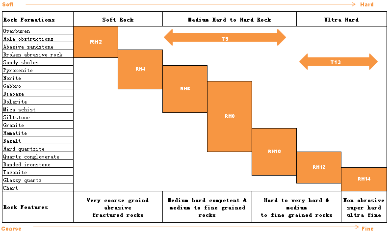 Impregnated Diamond Bits Selection Chart Impregnated Diamond Bits Selection Chart